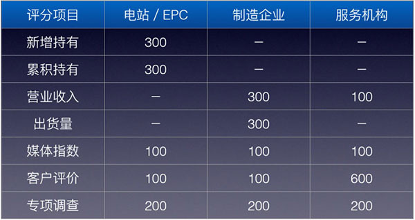 PVBL2016年度中国光伏品牌排行榜揭晓,leyu.com(厦门)获评支架品牌价值榜十强